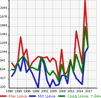 Аукционная статистика: График изменения цены ISUZU Исузу  ELF DUMP Эльф Самосвал  в зависимости от года выпуска
