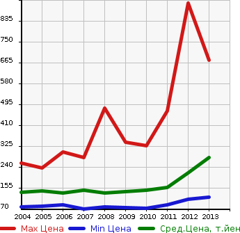 Аукционная статистика: График изменения цены HONDA Хонда  ELYSION Элизион  в зависимости от года выпуска