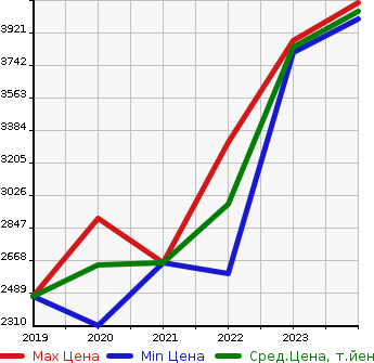 Аукционная статистика: График изменения цены MERCEDES BENZ Мерседес Бенц  EQC   в зависимости от года выпуска
