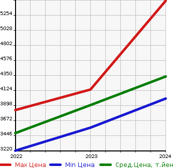 Аукционная статистика: График изменения цены MERCEDES BENZ Мерседес Бенц  EQE   в зависимости от года выпуска