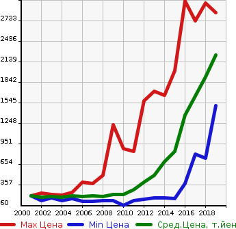 Аукционная статистика: График изменения цены TOYOTA Тойота  ESTIMA HYBRID Эстима Гибрид  в зависимости от года выпуска