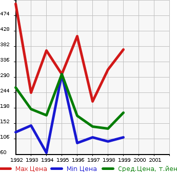 Аукционная статистика: График изменения цены TOYOTA Тойота  ESTIMA LUCIDA Эстима Люсида  в зависимости от года выпуска