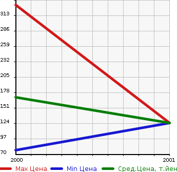 Аукционная статистика: График изменения цены SUZUKI Сузуки  EVERY +(PLUS) Эвери Плюс  в зависимости от года выпуска