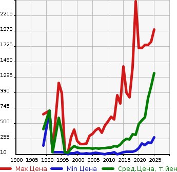Аукционная статистика: График изменения цены SUZUKI Сузуки  EVERY Эвери  в зависимости от года выпуска