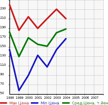 Аукционная статистика: График изменения цены MAZDA Мазда  FAMILIA S-WAGON Фамилия С Вагон  в зависимости от года выпуска