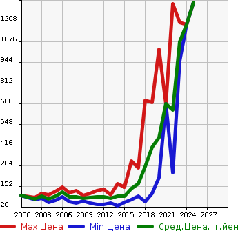 Аукционная статистика: График изменения цены MAZDA Мазда  FAMILIA VAN Фамилия Ван  в зависимости от года выпуска