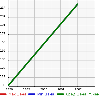 Аукционная статистика: График изменения цены MAZDA Мазда  FAMILIA WAGON Фамилия Вагон  в зависимости от года выпуска