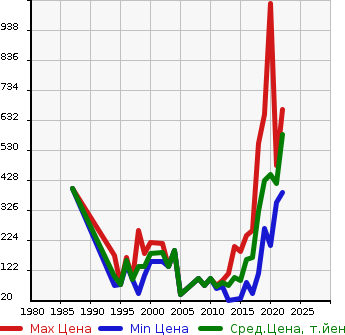 Аукционная статистика: График изменения цены MAZDA Мазда  FAMILIA Фамилия  в зависимости от года выпуска