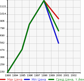 Аукционная статистика: График изменения цены ISUZU Исузу  FARGO VAN Фарго Ван  в зависимости от года выпуска