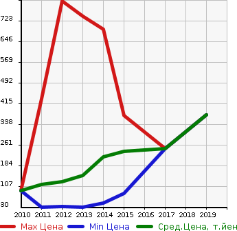 Аукционная статистика: График изменения цены HONDA Хонда  FIT SHUTTLE Фит Шаттл  в зависимости от года выпуска
