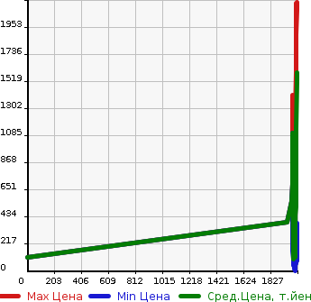 Аукционная статистика: График изменения цены HONDA Хонда  FIT Фит  в зависимости от года выпуска