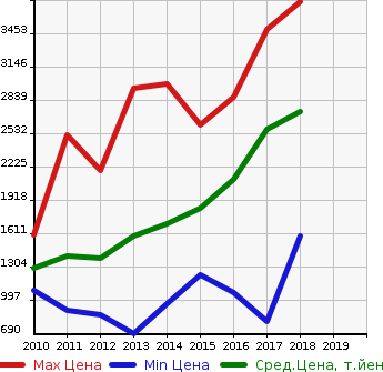 Аукционная статистика: График изменения цены TOYOTA Тойота  FJ CRUISER Ф Джей Круизер  в зависимости от года выпуска