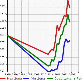 Аукционная статистика: График изменения цены MAZDA Мазда  FLAIR WAGON CUSTOM STYLE Флэир Вагон кастом стайл  в зависимости от года выпуска