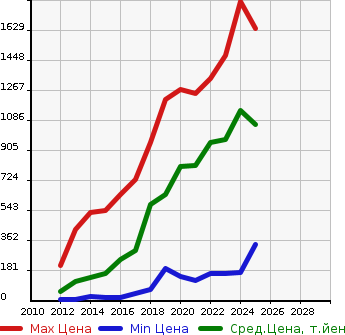 Аукционная статистика: График изменения цены MAZDA Мазда  FLAIR WAGON Флайр Вагон  в зависимости от года выпуска