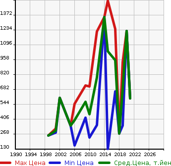 Аукционная статистика: График изменения цены MITSUBISHI Мицубиси  FORKLIFT Форклифт  в зависимости от года выпуска