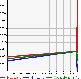 Аукционная статистика: График изменения цены ISUZU Исузу  FORWARD JUSTON Форвард Джастон  в зависимости от года выпуска