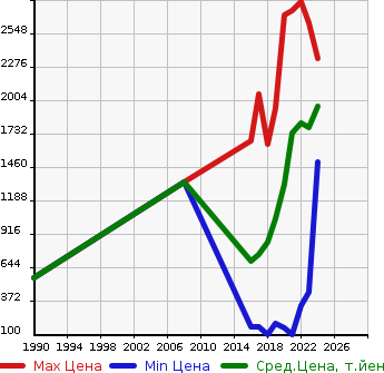 Аукционная статистика: График изменения цены HONDA Хонда  FREED+ NULL  в зависимости от года выпуска