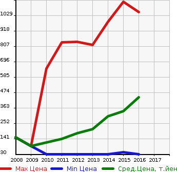 Аукционная статистика: График изменения цены HONDA Хонда  FREED SPIKE Фрид Спайк  в зависимости от года выпуска