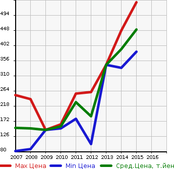 Аукционная статистика: График изменения цены LAND ROVER Ленд Ровер  FREELANDER 2 Фриландер 2  в зависимости от года выпуска