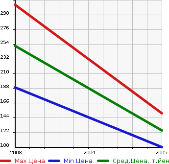 Аукционная статистика: График изменения цены LAND ROVER Ленд Ровер  FREELANDER Фриландер  в зависимости от года выпуска
