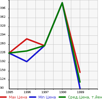Аукционная статистика: График изменения цены FORD Форд  FRIDA   в зависимости от года выпуска