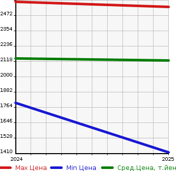Аукционная статистика: График изменения цены SUZUKI Сузуки  FRONX   в зависимости от года выпуска