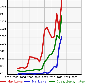 Аукционная статистика: График изменения цены NISSAN Ниссан  FUGA Фуга  в зависимости от года выпуска