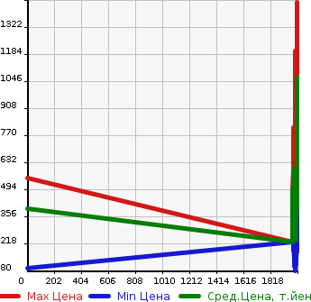 Аукционная статистика: График изменения цены MITSUBISHI Мицубиси  FUSO CANTER GUTS Кантер Гатс Трак  в зависимости от года выпуска