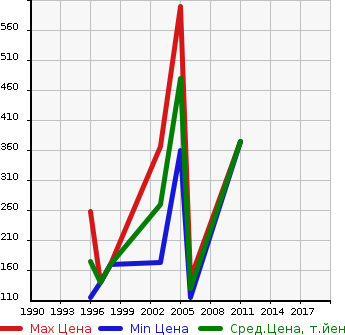 Аукционная статистика: График изменения цены MITSUOKA Мицуока  GALUE Мицуока  в зависимости от года выпуска