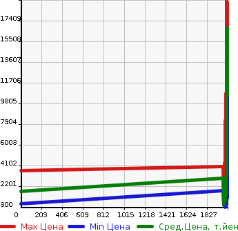 Аукционная статистика: График изменения цены ISUZU Исузу  GIGA Гига  в зависимости от года выпуска
