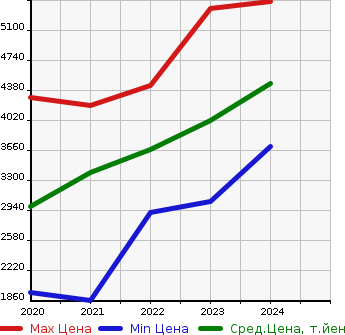 Аукционная статистика: График изменения цены MERCEDES BENZ Мерседес Бенц  GLB   в зависимости от года выпуска