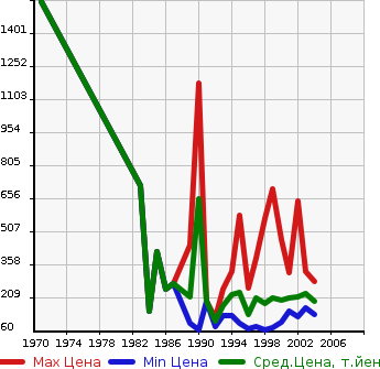 Аукционная статистика: График изменения цены NISSAN Ниссан  GLORIA Глория  в зависимости от года выпуска
