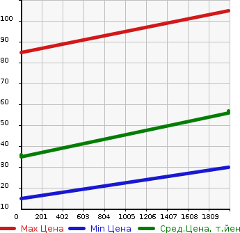 Аукционная статистика: График изменения цены YAMAHA Ямаха  GOLF CART Гольф Карт  в зависимости от года выпуска