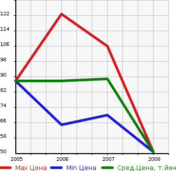 Аукционная статистика: График изменения цены VOLKSWAGEN Фольксваген  GOLF PLUS Гольф Плюс  в зависимости от года выпуска