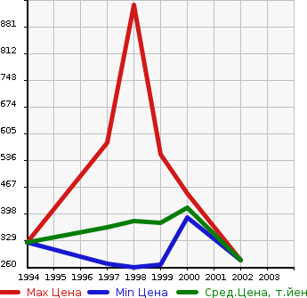Аукционная статистика: График изменения цены TOYOTA Тойота  HIACE REGIUS Хайс Региус  в зависимости от года выпуска