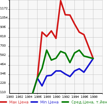 Аукционная статистика: График изменения цены TOYOTA Тойота  HIACE TRUCK Хайс Трак  в зависимости от года выпуска