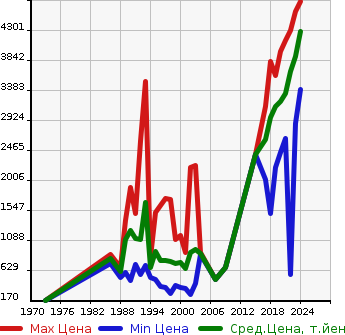 Аукционная статистика: График изменения цены TOYOTA Тойота  HILUX PICK UP Хайлюкс Пикап  в зависимости от года выпуска