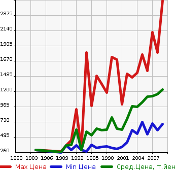 Аукционная статистика: График изменения цены TOYOTA Тойота  HILUX SURF Хайлюкс Сурф  в зависимости от года выпуска