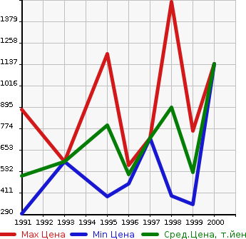 Аукционная статистика: График изменения цены NISSAN Ниссан  HOMY VAN Хоми Ван  в зависимости от года выпуска