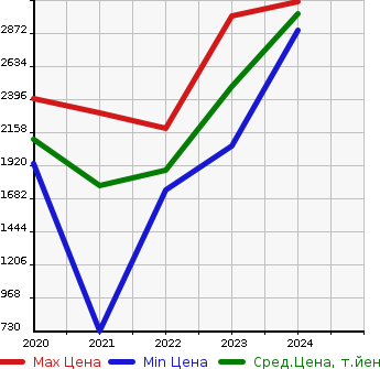 Аукционная статистика: График изменения цены HONDA Хонда  HONDA E   в зависимости от года выпуска