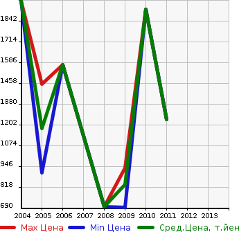 Аукционная статистика: График изменения цены HUMMER Хаммер  HUMMER H2 Хаммер Х2  в зависимости от года выпуска