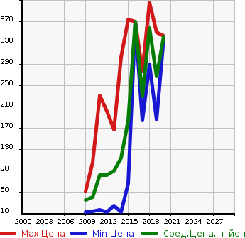 Аукционная статистика: График изменения цены MITSUBISHI Мицубиси  I-MIEV ай-Миев  в зависимости от года выпуска