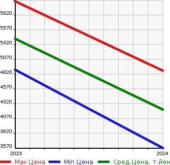 Аукционная статистика: График изменения цены BMW БМВ  I5   в зависимости от года выпуска