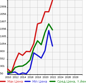 Аукционная статистика: График изменения цены SUBARU Субару  IMPREZA XV Импреза ХВ  в зависимости от года выпуска