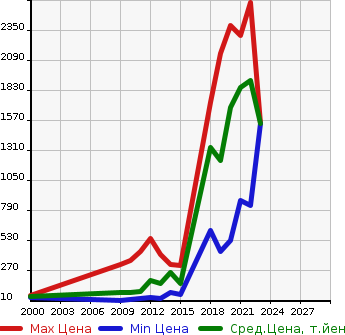 Аукционная статистика: График изменения цены HONDA Хонда  INSIGHT Инсайт  в зависимости от года выпуска