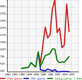 Аукционная статистика: График изменения цены HONDA Хонда  INTEGRA Интегра  в зависимости от года выпуска