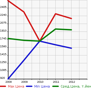 Аукционная статистика: График изменения цены LEXUS Лексус  IS F Ис Ф  в зависимости от года выпуска