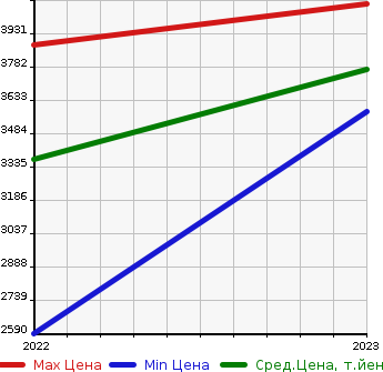 Аукционная статистика: График изменения цены BMW БМВ  IX3   в зависимости от года выпуска