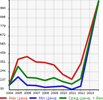 Аукционная статистика: График изменения цены VOLKSWAGEN Фольксваген  JETTA Джетта  в зависимости от года выпуска