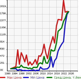 Аукционная статистика: График изменения цены SUZUKI Сузуки  JIMNY WIDE Джимни Вайд  в зависимости от года выпуска